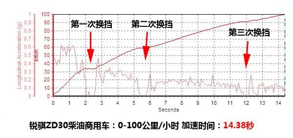 测试锐骐多功能商用车