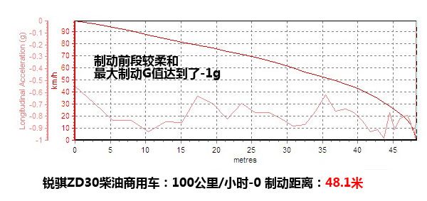 测试锐骐多功能商用车